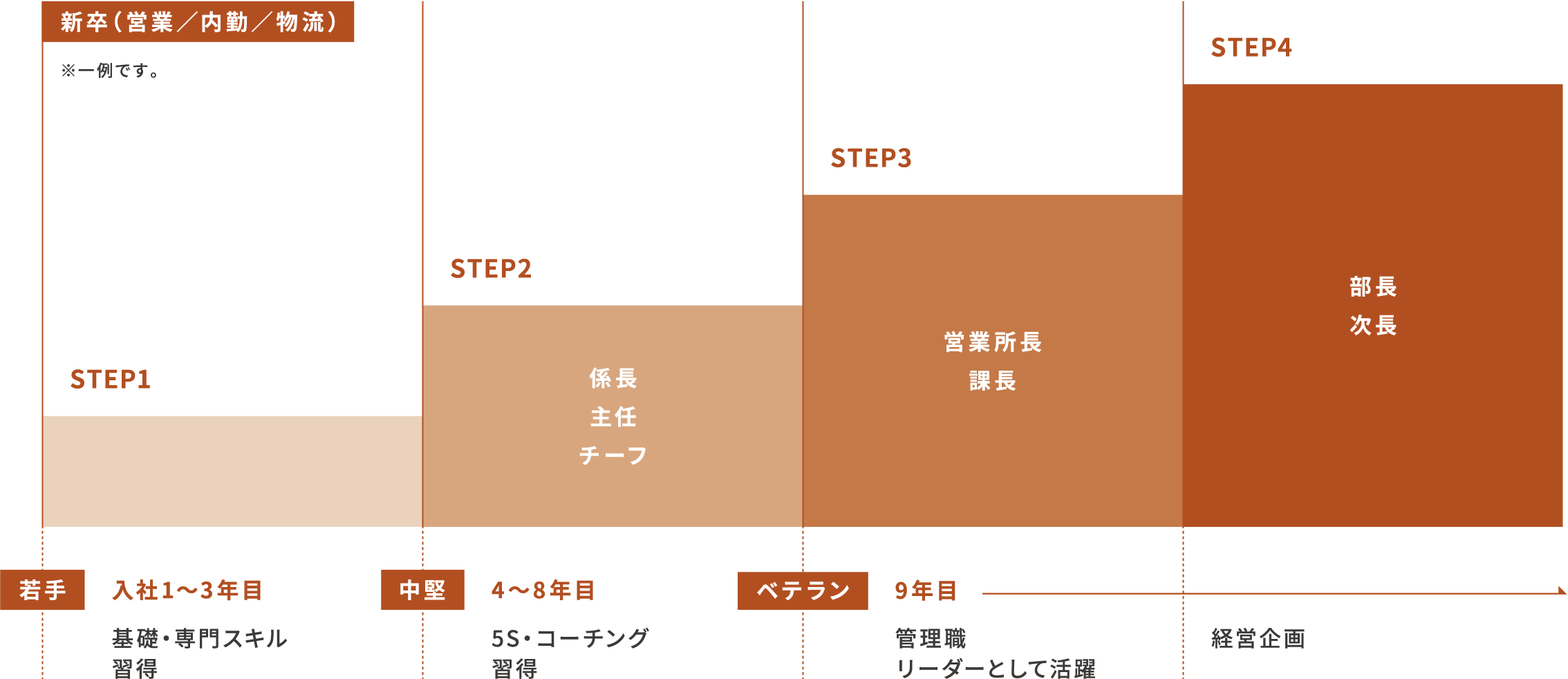 新卒採用(内勤)