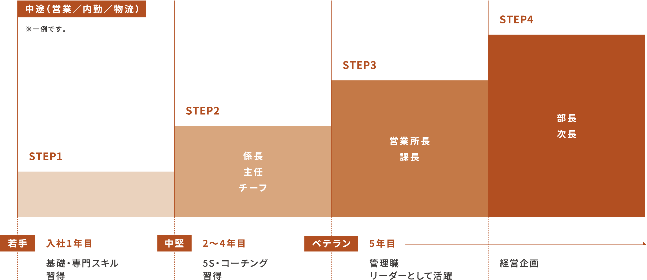 中途採用(営業/内勤/物流)